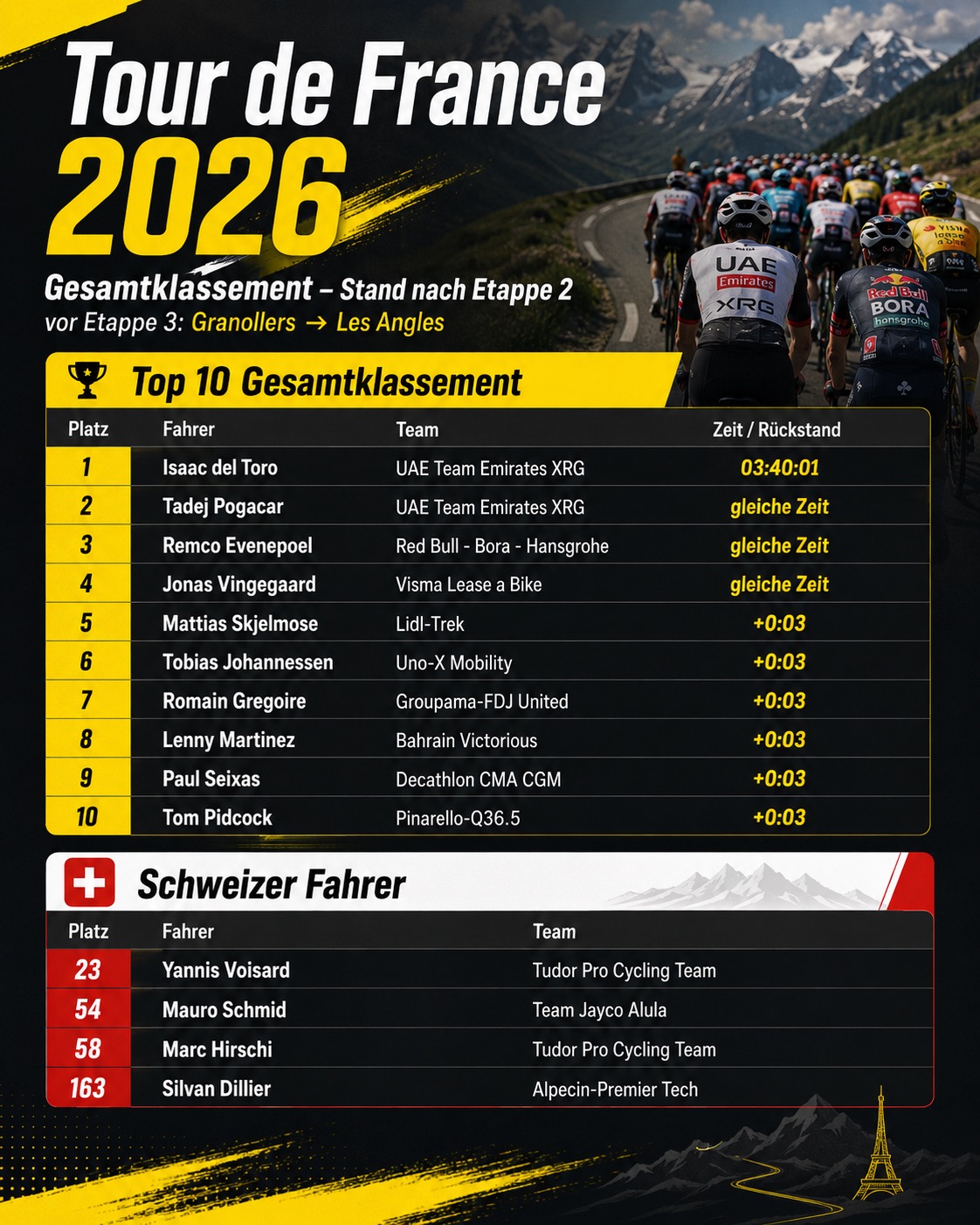 Tour de France 2026 Gesamtklassement nach Etappe 2 mit Schweizer Fahrern